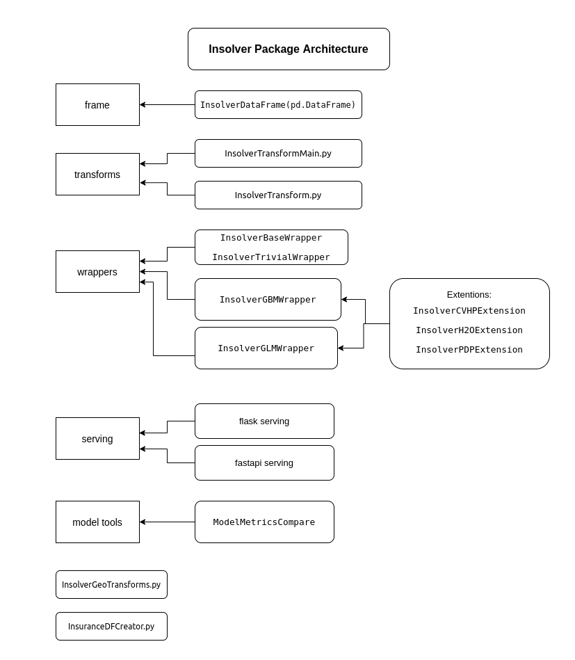 insolver architecture